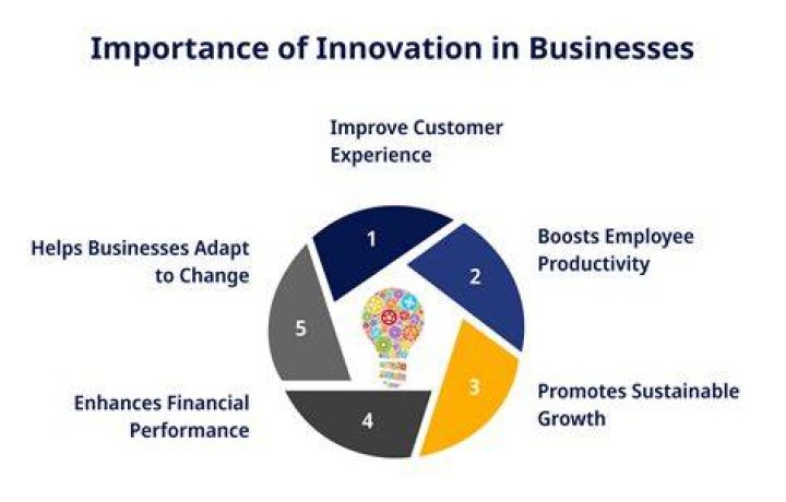 Why is it important to innovate?